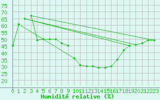 Courbe de l'humidit relative pour Valencia