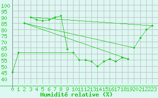Courbe de l'humidit relative pour Avignon (84)