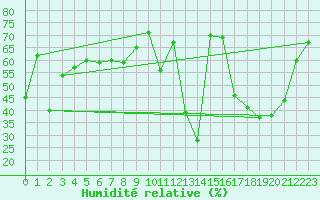 Courbe de l'humidit relative pour La Fretaz (Sw)