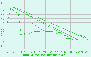 Courbe de l'humidit relative pour Ile Rousse (2B)