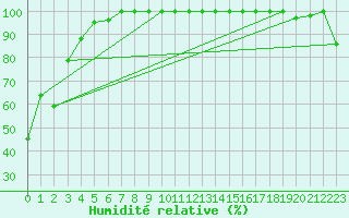 Courbe de l'humidit relative pour Moleson (Sw)