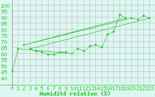Courbe de l'humidit relative pour Sonnblick - Autom.