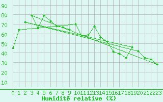 Courbe de l'humidit relative pour Cap Corse (2B)