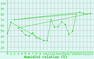 Courbe de l'humidit relative pour Kalwang