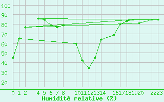 Courbe de l'humidit relative pour Bielsa