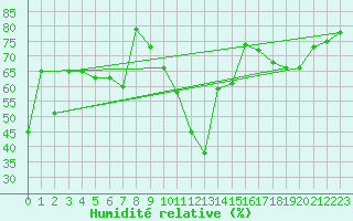 Courbe de l'humidit relative pour Istres (13)