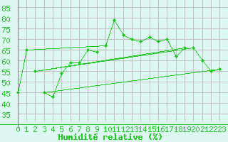 Courbe de l'humidit relative pour Adelboden