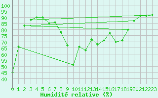 Courbe de l'humidit relative pour Ste (34)