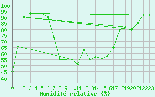 Courbe de l'humidit relative pour Jogeva