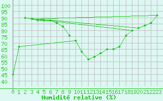 Courbe de l'humidit relative pour Caixas (66)