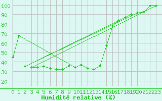 Courbe de l'humidit relative pour Sattel-Aegeri (Sw)