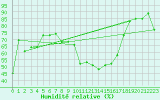 Courbe de l'humidit relative pour Aadorf / Tnikon