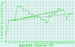 Courbe de l'humidit relative pour Petrozavodsk
