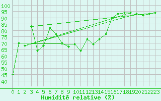 Courbe de l'humidit relative pour Leucate (11)