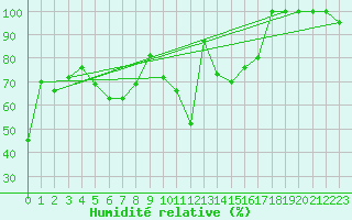 Courbe de l'humidit relative pour Kopaonik