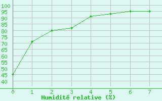 Courbe de l'humidit relative pour Saint-Germain-de-Grantham