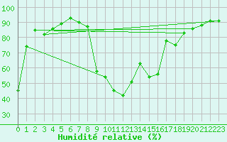 Courbe de l'humidit relative pour Oviedo