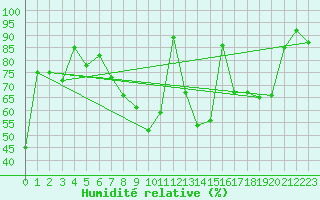 Courbe de l'humidit relative pour Zurich Town / Ville.