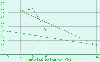 Courbe de l'humidit relative pour Milan (It)