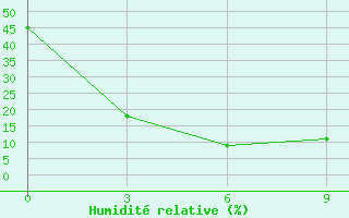 Courbe de l'humidit relative pour Zhongning