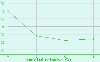 Courbe de l'humidit relative pour Norsk