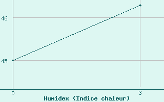 Courbe de l'humidex pour Bangkok Pilot