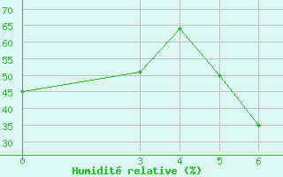 Courbe de l'humidit relative pour Akhisar