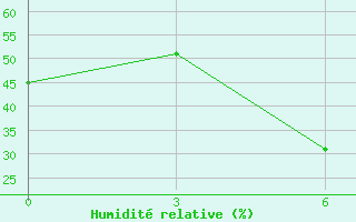 Courbe de l'humidit relative pour Divnoe