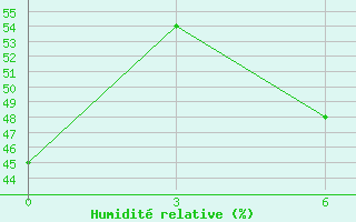 Courbe de l'humidit relative pour Ejsk