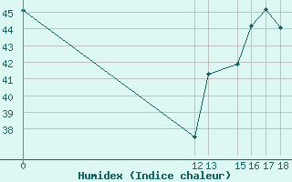 Courbe de l'humidex pour Barahona