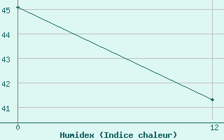 Courbe de l'humidex pour Morada Nova