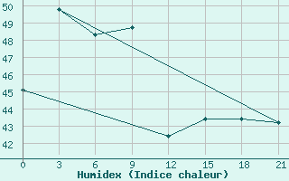 Courbe de l'humidex pour Roxas