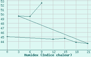 Courbe de l'humidex pour Phatthaya