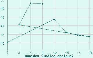 Courbe de l'humidex pour Nagappattinam