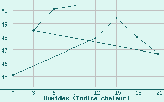 Courbe de l'humidex pour Ko Samui