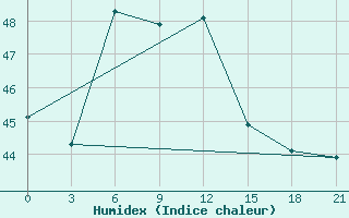 Courbe de l'humidex pour Surat