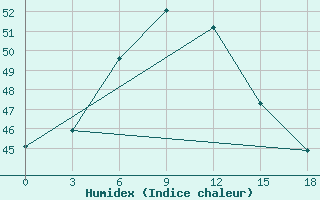 Courbe de l'humidex pour Jodhpur