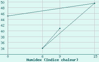 Courbe de l'humidex pour Hon