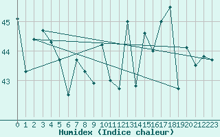 Courbe de l'humidex pour Cavalaire-sur-Mer (83)