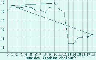 Courbe de l'humidex pour Svay Rieng