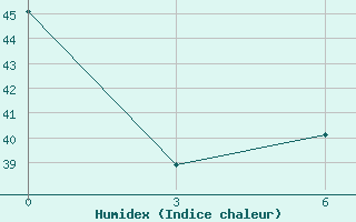 Courbe de l'humidex pour Minicoy