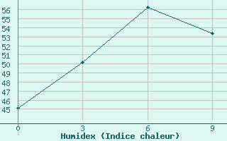 Courbe de l'humidex pour Diamond Harbour