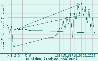 Courbe de l'humidex pour Chetumal, Q. Roo