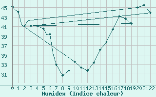 Courbe de l'humidex pour Corpus Christi, Corpus Christi International Airport