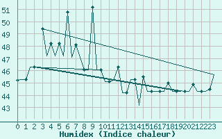 Courbe de l'humidex pour Chon Buri