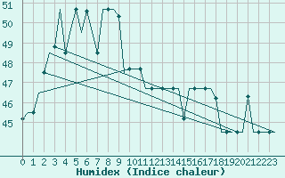 Courbe de l'humidex pour Rayong