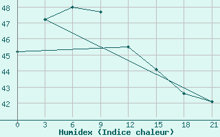 Courbe de l'humidex pour Sangley Point