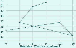 Courbe de l'humidex pour Tarash