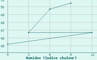 Courbe de l'humidex pour Tarash