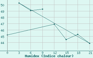 Courbe de l'humidex pour Maijdicourt